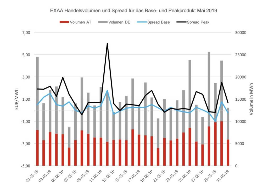 Der Location-Spread, das ist die Preisdifferenz der Handelsprodukte zwischen dem österreichischen und dem deutschen Marktgebiet, ergab ein durchschnittliches Preisniveau von 0,25 EUR/MWh für das Baseprodukt und 1,01 EUR/MWh für das Peakprodukt. Der höchste Location-Spread wurde am 12. April gehandelt und betrug 1,78 EUR/MWh für das Baseprodukt und 5,99 EUR/MWh für das Peakprodukt., © EXAA (11.06.2019) 