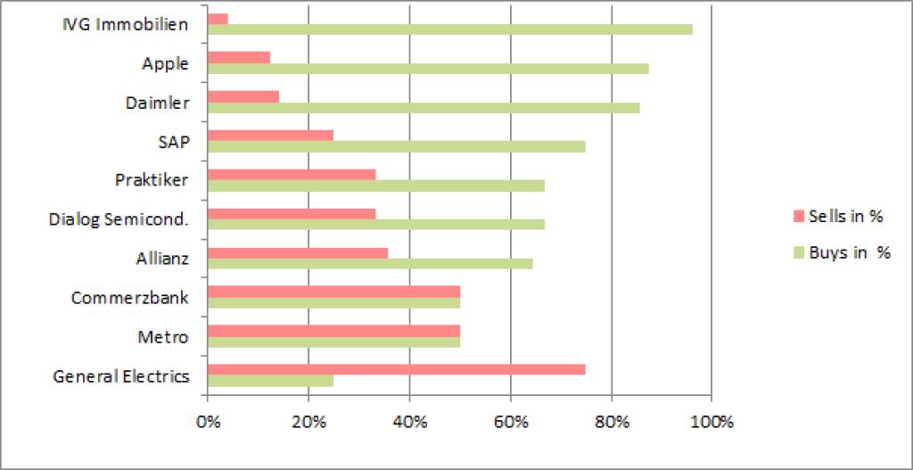 wikifolio-View 24.6.: Gekauft wurde IVG, verkauft GE (24.06.2013)