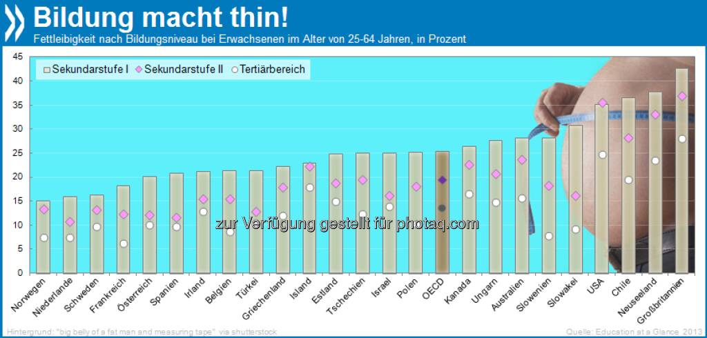 Bildung macht thin! Menschen mit geringem Bildungsstand sind häufiger extrem übergewichtig als Gutgebildete. Im OECD-Schnitt sind 25 Prozent der Personen mit Abschluss 10. Klasse adipös, aber nur 13 Prozent der Uni- und Fachhochschulabsolventen.

Mehr unter http://bit.ly/16wrIXf (Education at a Glance 2013, S. 154), © OECD (25.06.2013) 