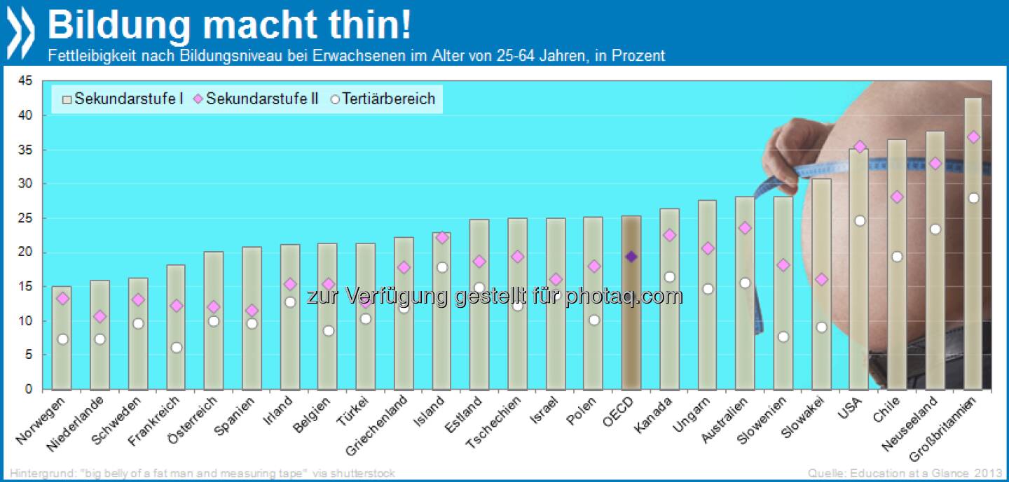 Bildung macht thin! Menschen mit geringem Bildungsstand sind häufiger extrem übergewichtig als Gutgebildete. Im OECD-Schnitt sind 25 Prozent der Personen mit Abschluss 10. Klasse adipös, aber nur 13 Prozent der Uni- und Fachhochschulabsolventen.

Mehr unter http://bit.ly/16wrIXf (Education at a Glance 2013, S. 154)