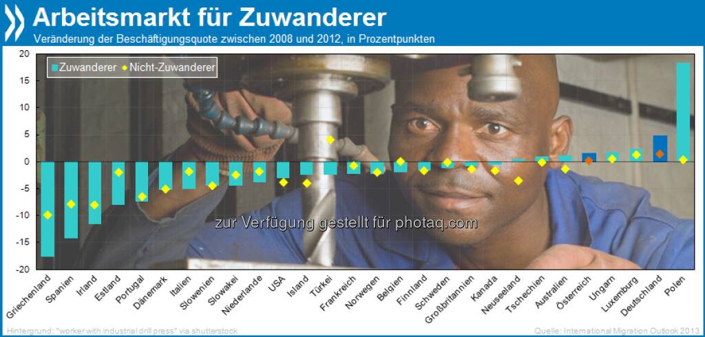 Gut im Geschäft: Die Beschäftigungsquote von Zuwanderern ist seit dem Krisenausbruch in Deutschland und Österreich erheblich gestiegen – entgegen dem Trend in der restlichen OECD. 

Mehr unter http://bit.ly/12kqb1O (International Migration Outlook 2013, S. 106), © OECD (25.06.2013) 