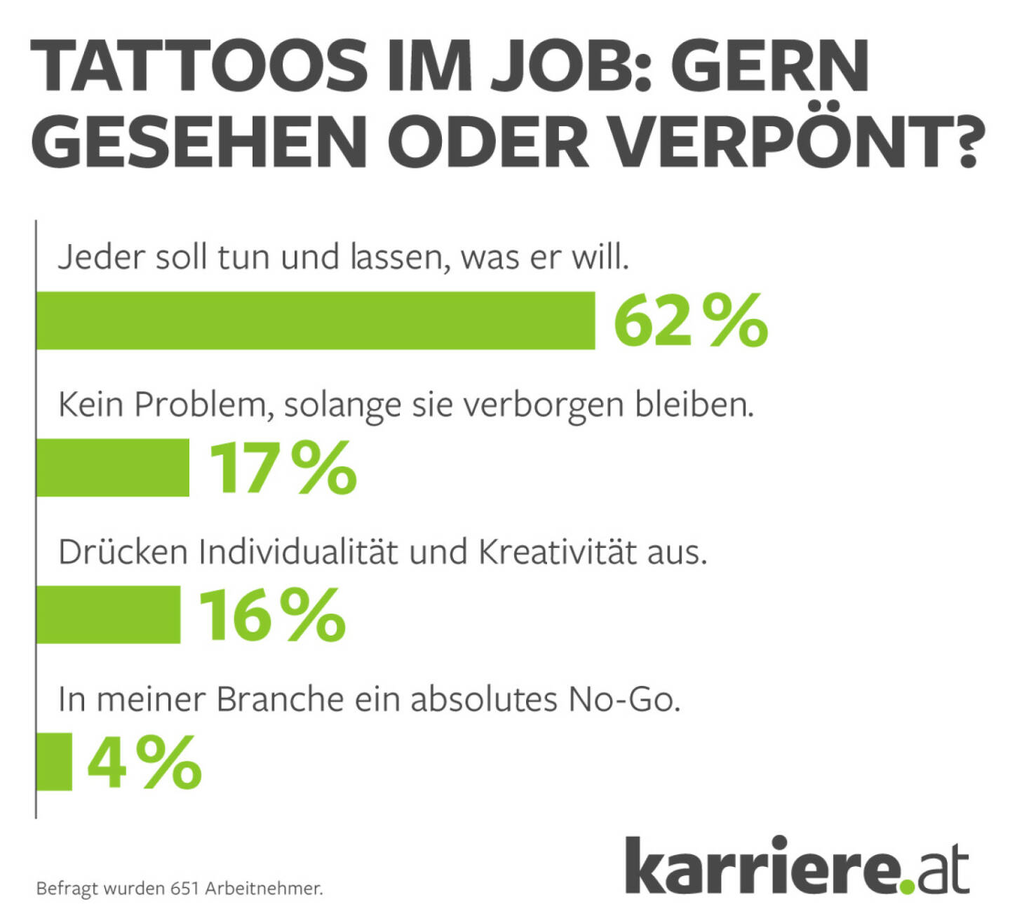 karriere.at GmbH: karriere.at Umfrage zu Tattoos: Österreichs Unternehmen längst kein Dorn mehr im Auge