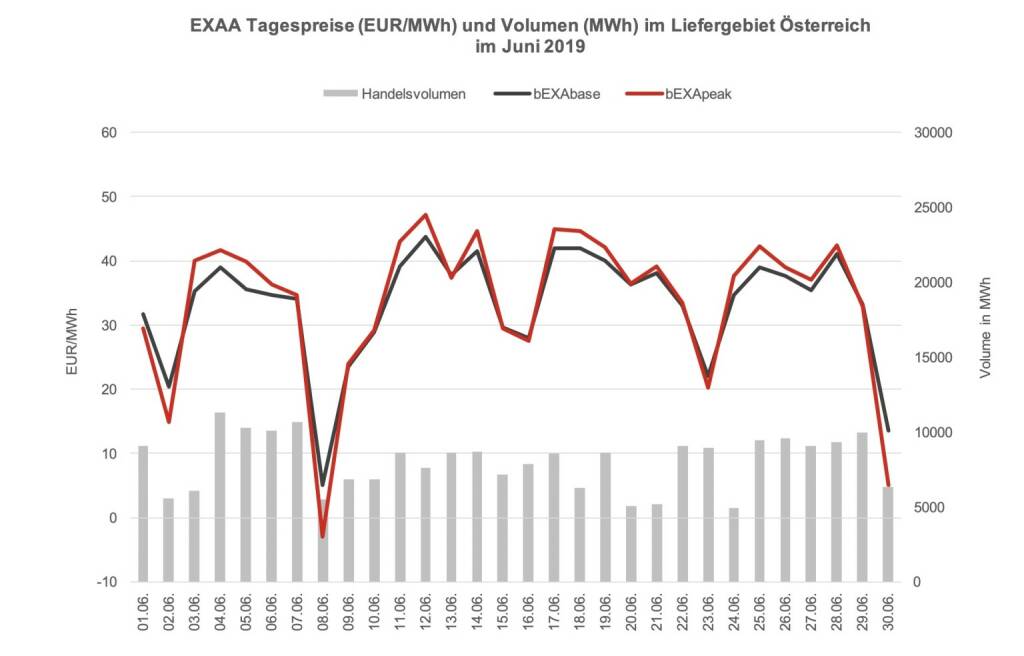 EXAA Tagespreise (EUR/MWh) und Volumen (MWh) im Liefergebiet Österreich im Juni 2019, © EXAA (11.07.2019) 