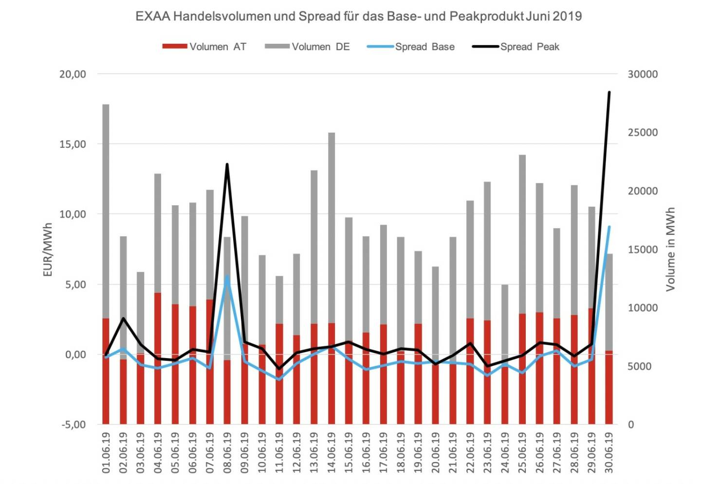 Der Location-Spread, das ist die Preisdifferenz der Handelsprodukte zwischen dem österreichischen und dem deutschen Marktgebiet, ergab ein durchschnittliches Preisniveau von -0,07 EUR/MWh für das Baseprodukt und 1,30 EUR/MWh für das Peakprodukt. Der höchste Location-Spread wurde am 30. Juni gehandelt und betrug 9,07 EUR/MWh für das Baseprodukt und 18,68 EUR/MWh für das Peakprodukt.