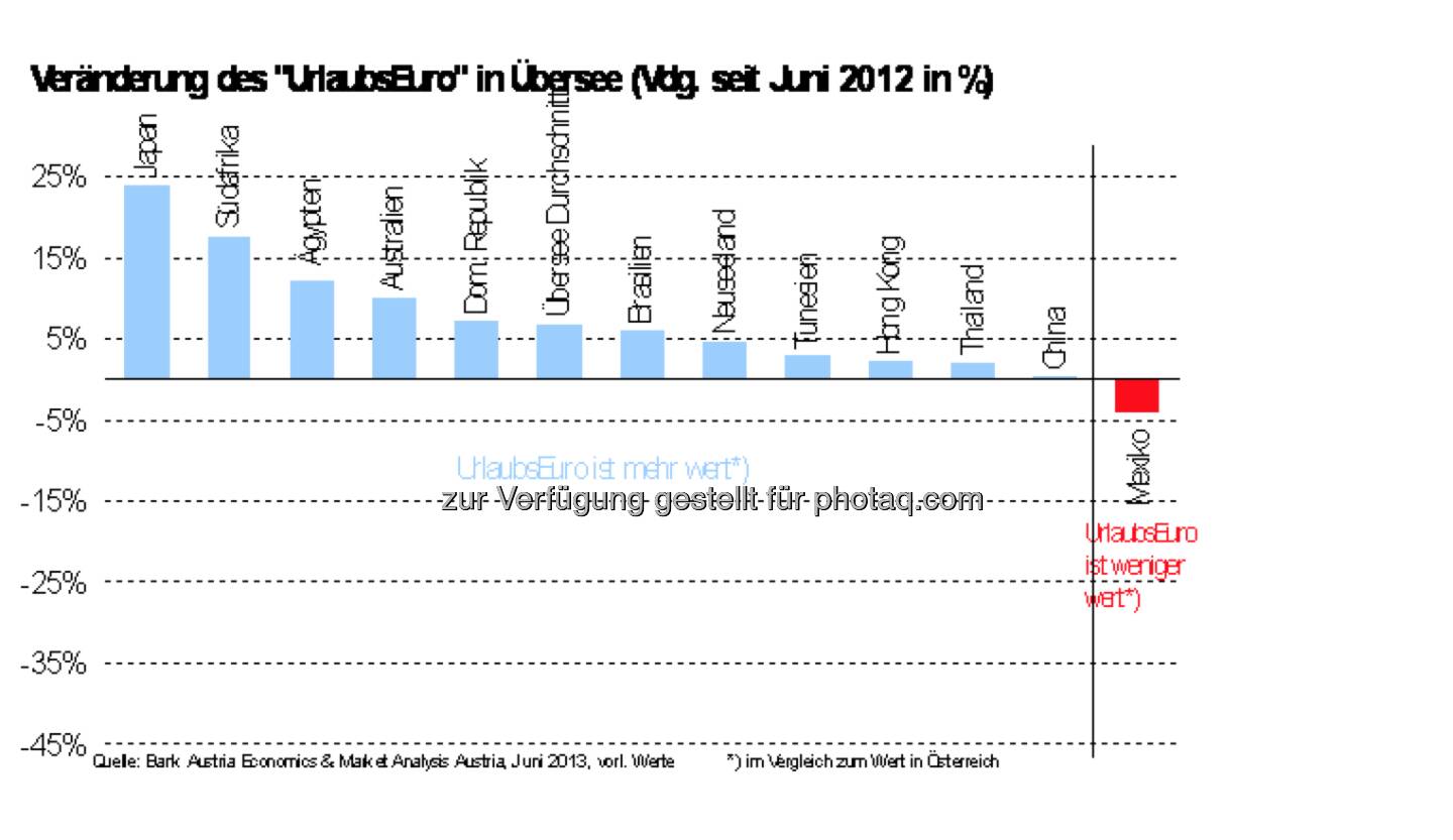 Veränderung des UrlaubsEuro in Übersee seit Juni 2012