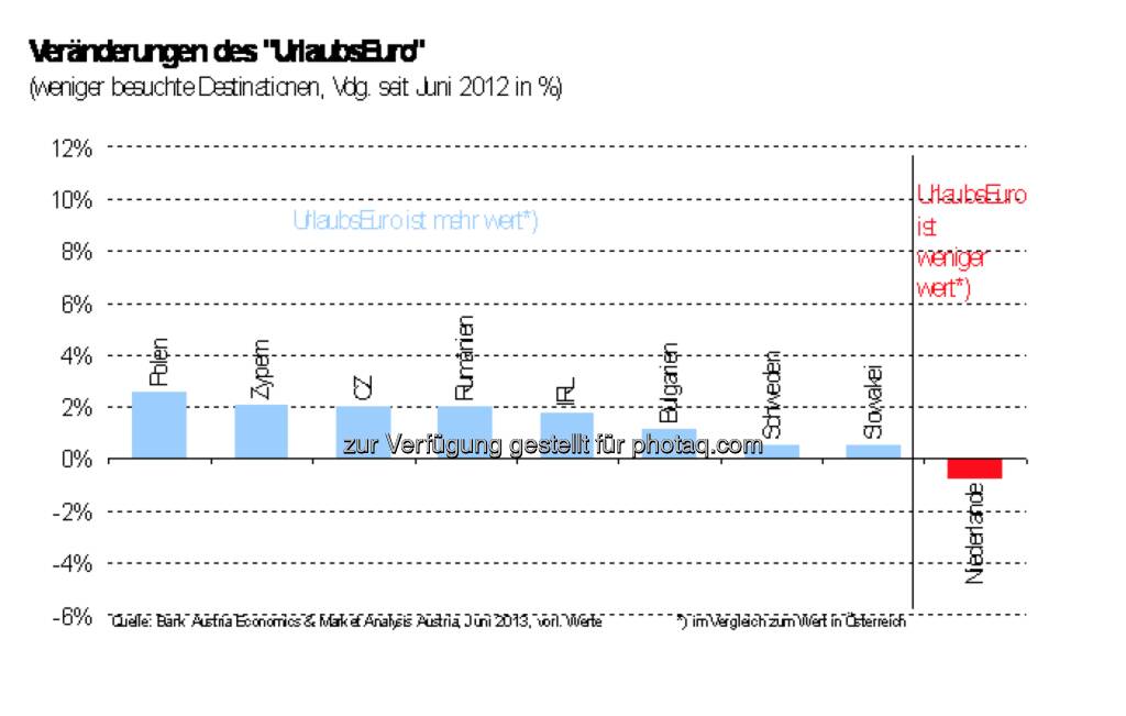 Veränderung des UrlaubsEuro weniger besuchte Destinationen, © Bank Austria (28.06.2013) 