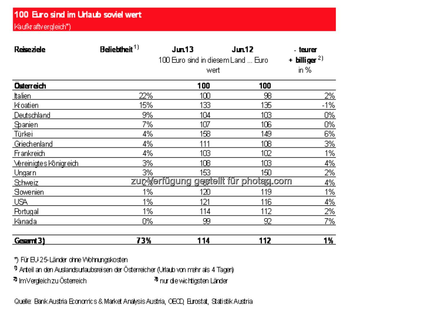 100 Euro sind im Urlaub soviel wert