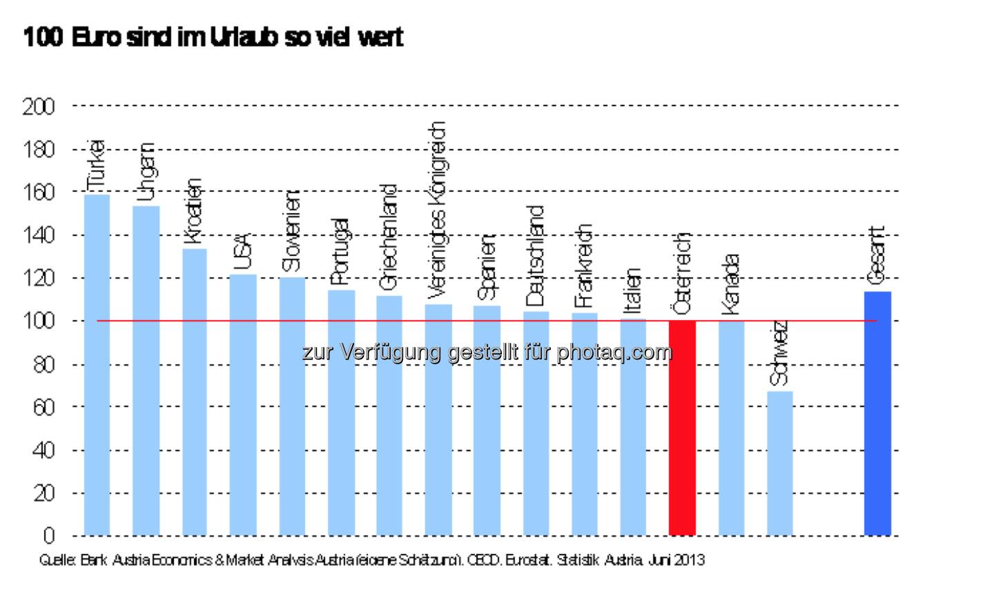 100 Euro sind im Urlaub soviel wert