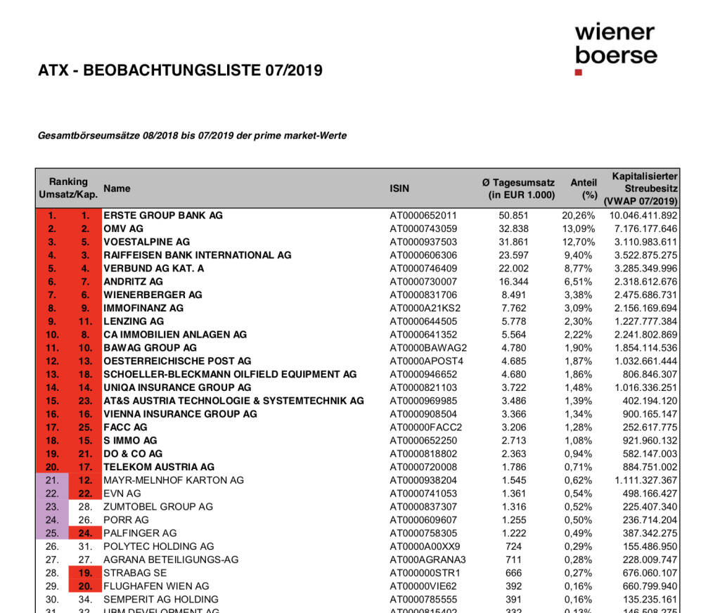 ATX-Beobachtungsliste 7/2019 https://www.wienerborse.at/indizes/indexaenderungen/atx-beobachtungsliste/?fileId=149072&c17867%5Bfile%5D=-fXM7rWuqebIsw4lQ9pYBw, © Aussender (01.08.2019) 