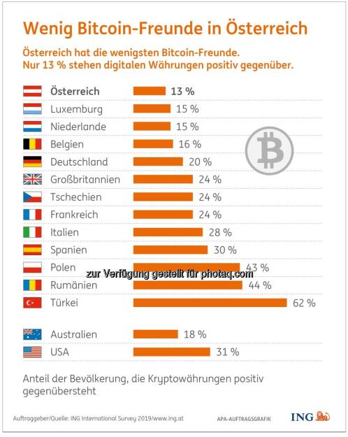 Bitcoin Muffel Österreich by ING Diba (14.08.2019) 