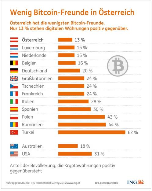 ING: ING Umfrage: Wenig Bitcoin-Freunde in Österreich, APA/ING, © Aussender (19.08.2019) 