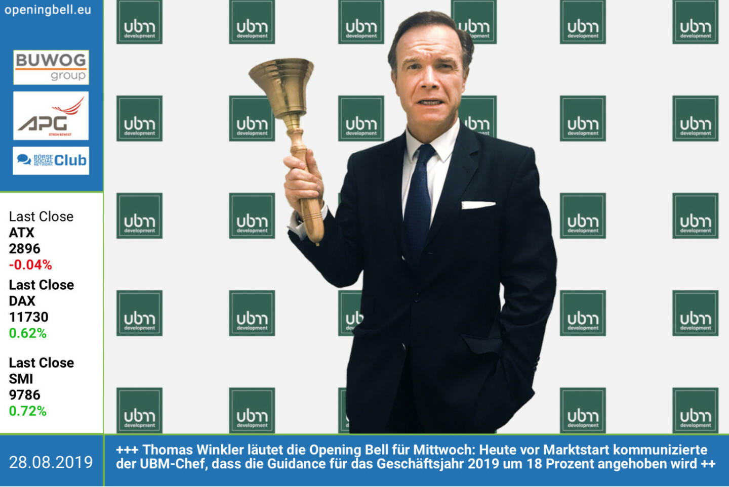 28.8.: Thomas Winkler läutet die Opening Bell für Mittwoch: Heute vor Marktstart kommunizierte der UBM-Chef, dass die Guidance für das Geschäftsjahr 2019 um 18 Prozent angehoben wird http://ubm-development.com 