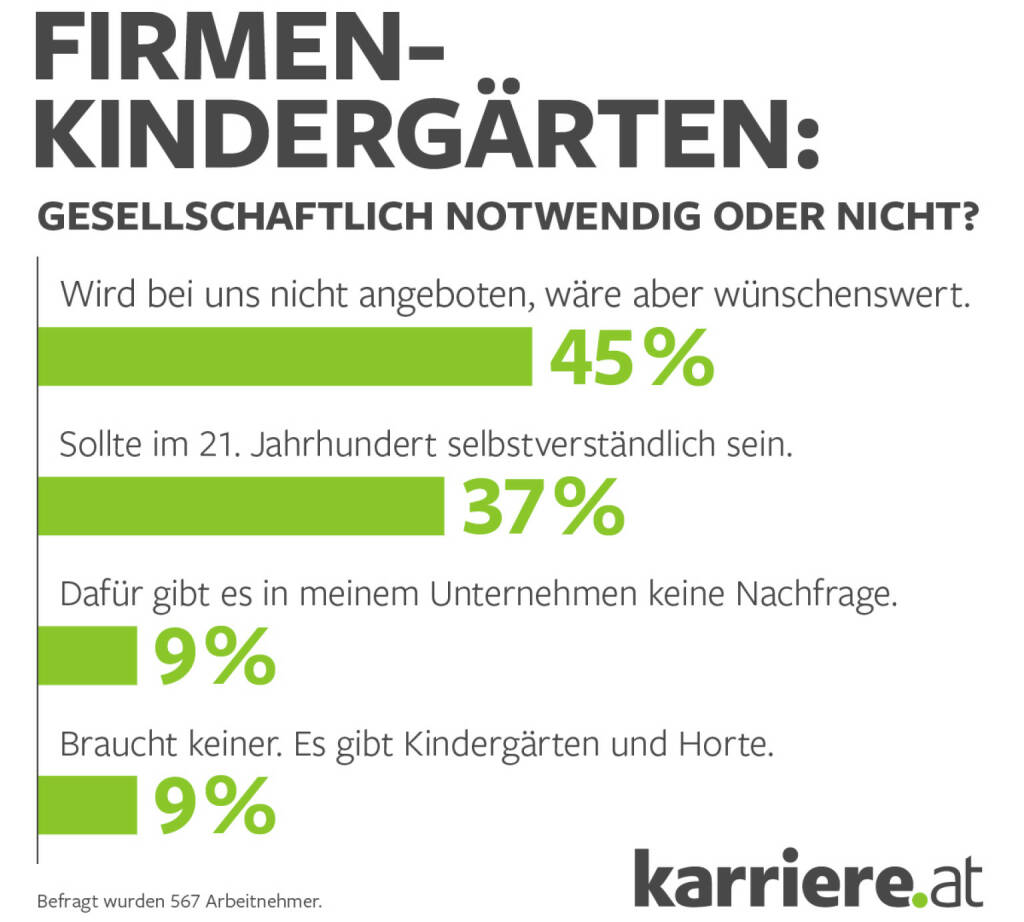 karriere.at GmbH: karriere.at Umfrage: Nur jede fünfte Firma bietet Kinderbetreuung an; Credit: karriere.at, © Aussender (04.09.2019) 