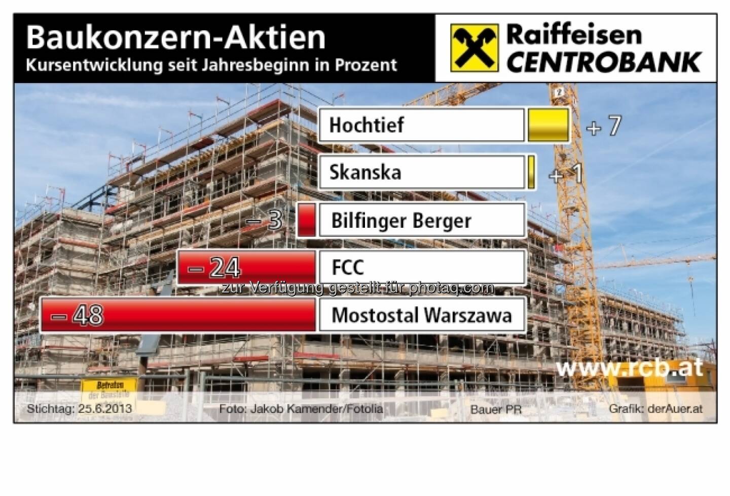Baukonzern-Aktien Hochtief, Skanska, Bilfinger Berger, FCC, Mostowal - Performance year-to-date (c) derAuer Grafik Buch Web