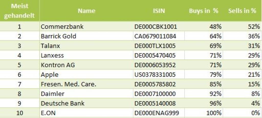 wikifolio-View 3.7..: Die Gesamtübersicht mit Commerzbank meistgehandelt (03.07.2013) 