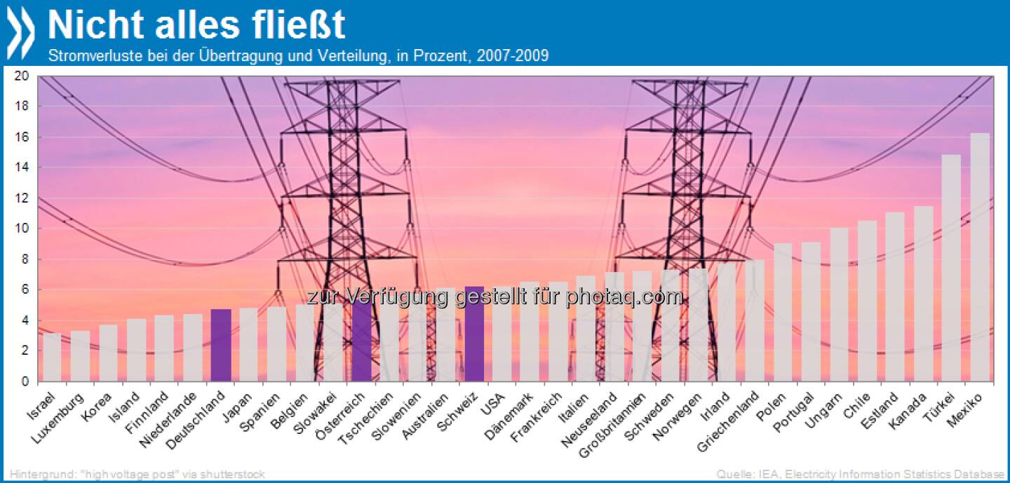 Energieklasse X: In Mexiko gehen 16,3 Prozent des gesamten Stroms bei der Übertragung und Verteilung verloren! Deutschland, Österreich und die Schweiz sind mit maximal sechs Prozent Verlust um Einiges effizienter.

Mehr unter http://bit.ly/12irsI2 (OECD Economic Surveys: Mexico 2013, S. 71/72)