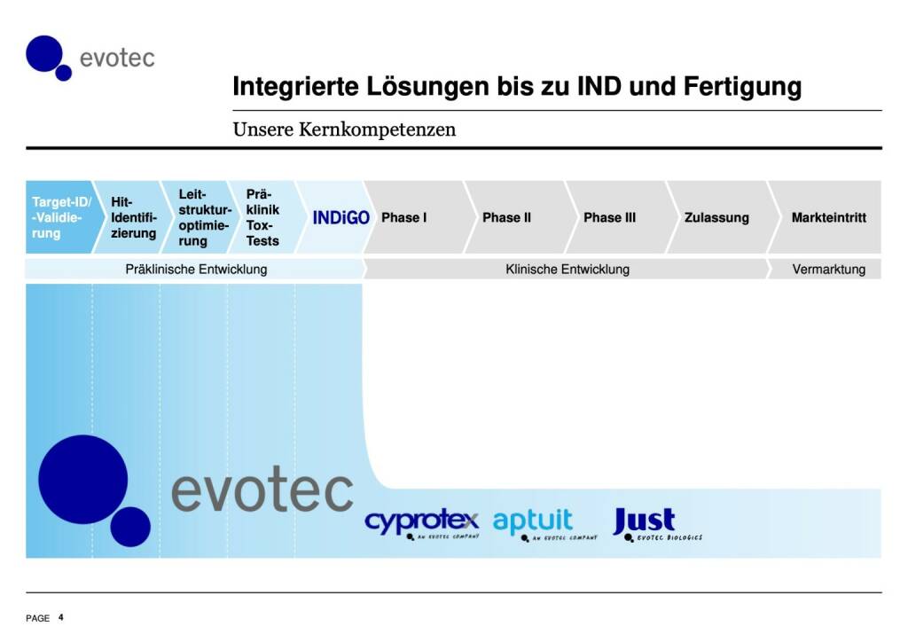 Evotec - Integrierte Lösungen bis zu IND und Fertigung (01.10.2019) 
