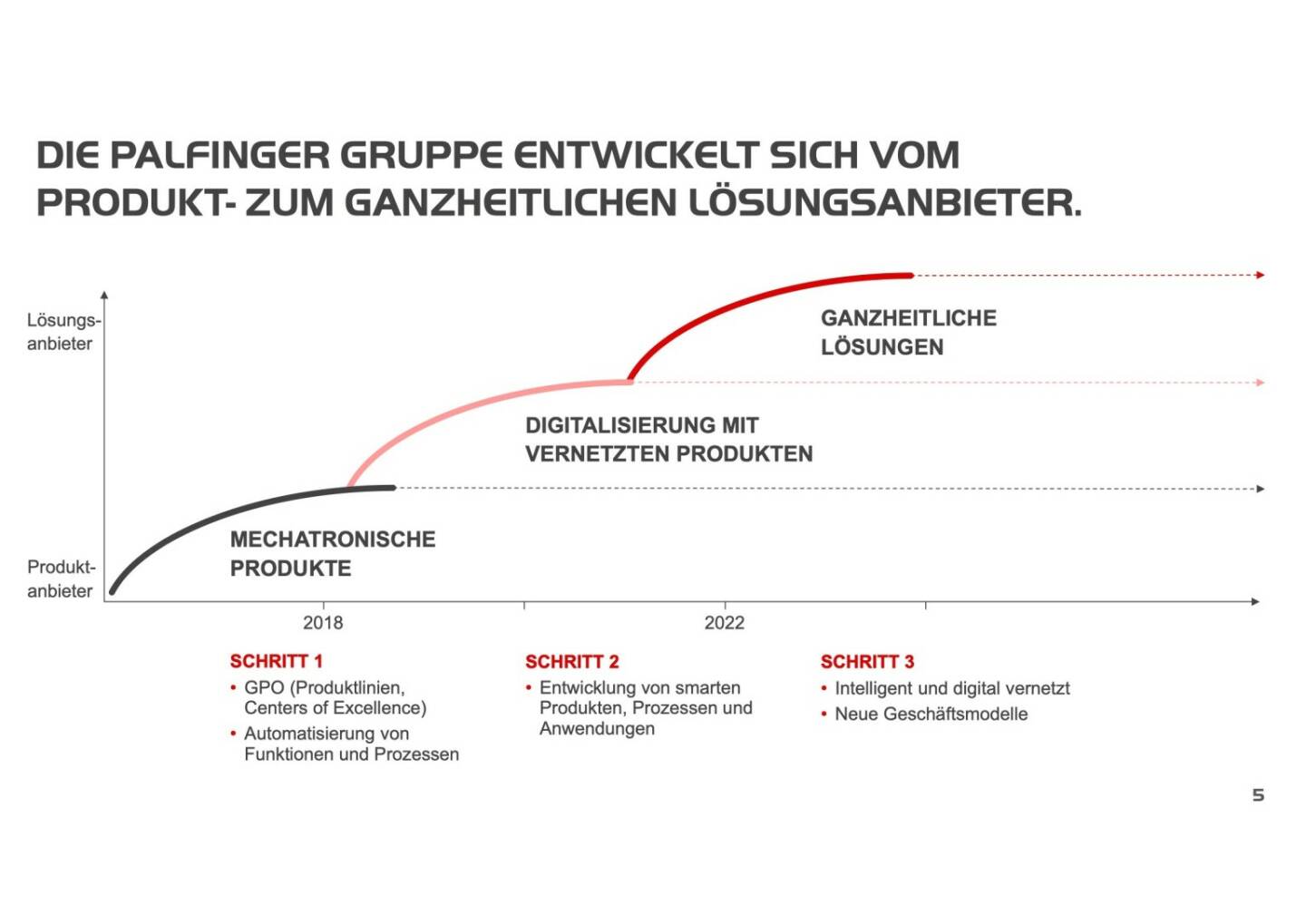Palfinger - Lösungsanbieter