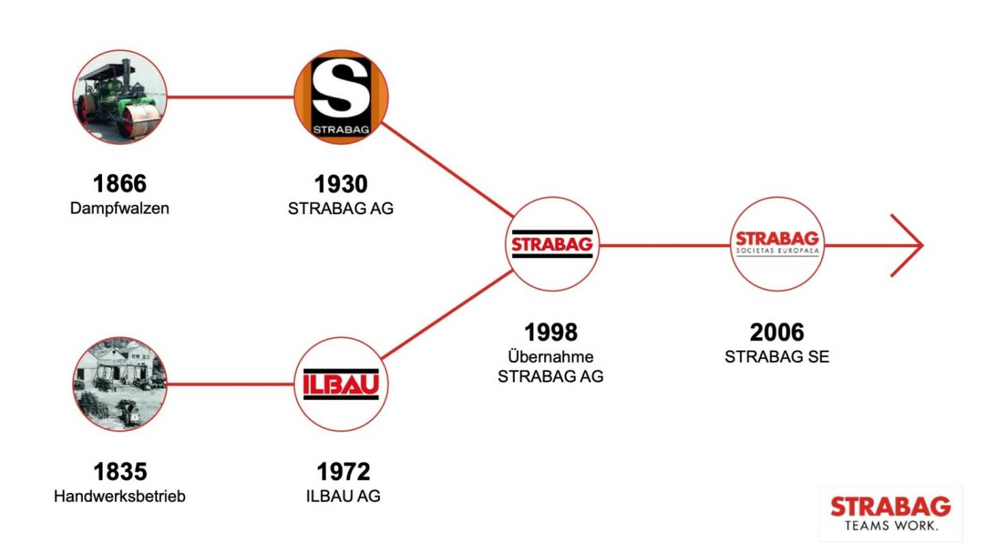 Strabag - Geschichte