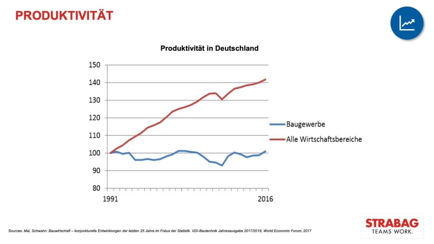 Strabag - Produktivität