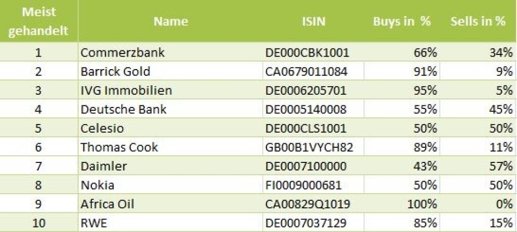 wikifolio-View 4.7.: Die Gesamtübersicht mit Commerzbank meistgehandelt (04.07.2013) 