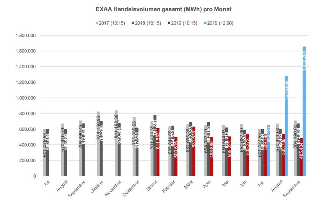 Für die Im Juli 2019 gestartete Market Coupling Auktion um 12:00 Uhr konnte ein Gesamtvolumen, für die Liefergebiete Österreich und Deutschland von insgesamt 1.655.204 MWh erzielt werden. Am umsatzstärksten Liefertag (28. September) wurden 115.513 MWh auktioniert.
Betrachtet man beide Auktionen zusammen so wurden am Handelsplatz der EXAA im September 2019 insgesamt    2.140.608 MWh gehandelt., © EXAA (20.10.2019) 