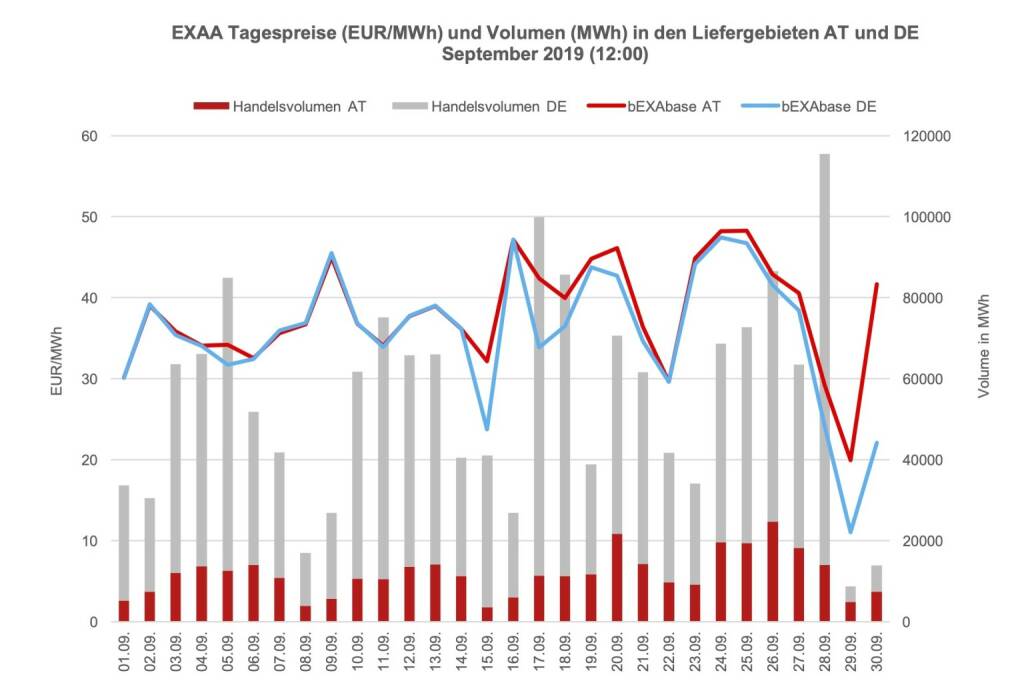 Betrachtet man für die Market Coupling Auktion um 12:00 Uhr den österreichischen und den deutschen Markt getrennt, so konnte im österreichischen Liefergebiet ein Volumen von 351.771 MWh und im deutschen Liefergebiet ein Volumen von 1.303.432 MWh erzielt werden. Somit wurden 21% des Gesamtvolumens im österreichischen Liefergebiet auktioniert.
Die Preise betrugen im September 2019 für die Auktion um 12:00 Uhr im Monatsmittel im österreichischen Marktgebiet für das Baseprodukt (00-24 Uhr) 38,04 EUR/MWh und für das Peakprodukt (08-20 Uhr) 40,69 EUR/MWh, im deutschen Marktgebiet betrugen die Preise für das Baseprodukt (00-24 Uhr) 35,75 EUR/MWh und für das Peakprodukt (08-20 Uhr) 37,63 EUR/MWh (zur besseren Übersicht wird in der Grafik nur der Preis für das Baseprodukt dargestellt)., © EXAA (20.10.2019) 
