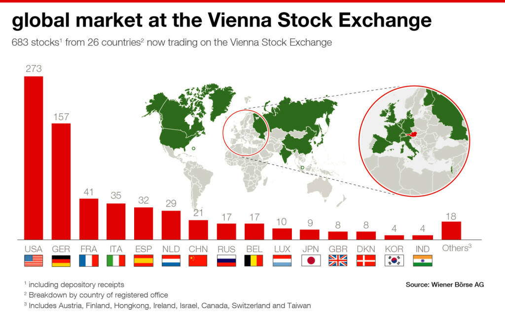 Wiener Börse global market Segment, Credit: Wiener Börse
Grafik 0000-1000-xxx.ai, Format 42 x 100 mm, © Aussender (25.10.2019) 