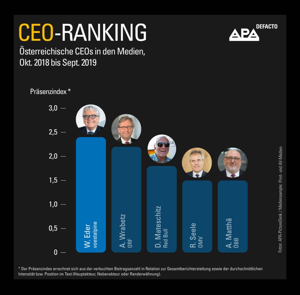 Wolfgang Eder, der im Sommer dieses Jahres zurückgetretene langjährige Vorstandsvorsitzende der voestalpine, belegt im aktuellen CEO-Ranking von APA-DeFacto den ersten Platz. Dahinter folgen mit ORF-Generaldirektor Alexander Wrabetz der Erstgereihte und mit Red-Bull-Chef Dietrich Mateschitz der Zweitplatzierte der Vorperiode. Unter den 50 medial präsentesten Unternehmenslenkerinnen und -lenkern finden sich lediglich drei Frauen. Der Analysezeitraum erstreckt sich von Oktober 2018 bis September 2019. Credit: APA-DeFacto, © Aussender (29.10.2019) 