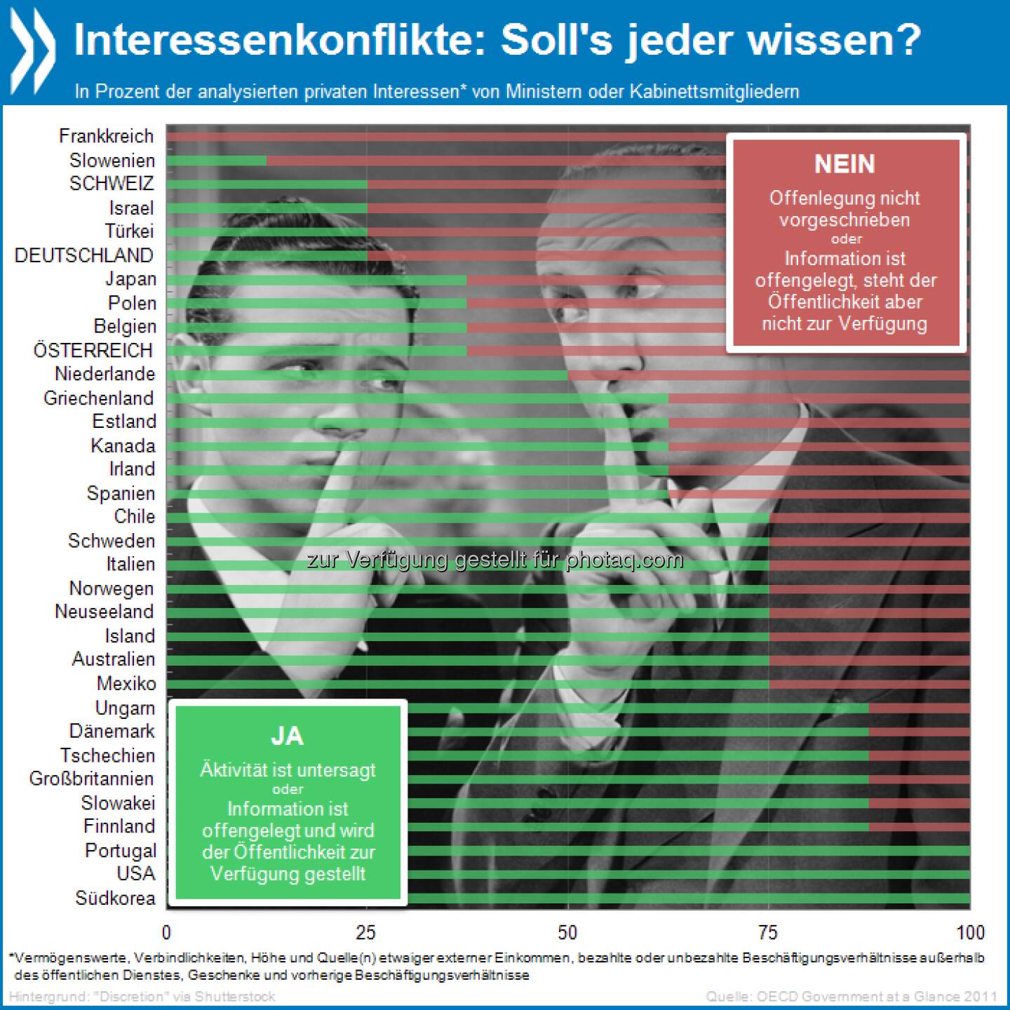 In den USA, Korea und Portugal hat die Öffentlichkeit ein Recht, über alle privaten Interessen von Ministern (z.B. Geschenke, externes Einkommen) informiert zu werden. In Deutschland sind knapp 75 Prozent der Informationen, die zu Interessenkonflikten führen können, geheim oder zumindest nicht öffentlich.

Mehr unter http://bit.ly/14RCzd8 (Die OECD in Zahlen und Fakten 2013, S.209)