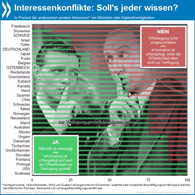 In den USA, Korea und Portugal hat die Öffentlichkeit ein Recht, über alle privaten Interessen von Ministern (z.B. Geschenke, externes Einkommen) informiert zu werden. In Deutschland sind knapp 75 Prozent der Informationen, die zu Interessenkonflikten führen können, geheim oder zumindest nicht öffentlich.

Mehr unter http://bit.ly/14RCzd8 (Die OECD in Zahlen und Fakten 2013, S.209), © OECD (06.07.2013) 