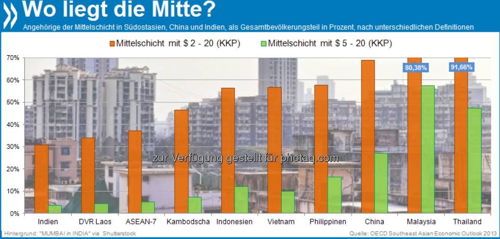 Kleiner Unterschied, große Wirkung: Die zwei gängigsten Definitionen der “Mittelschicht” in Entwicklungs- und Schwellenländern liegen nah beieinander. Je nachdem, welcher man folgt, variiert die Größe der Bevölkerungsmitte aber bis zum Sechsfachen.

Mehr unter http://bit.ly/11jquQK (Southeast Asian Economic Outlook 2013, S.101f.), © OECD (06.07.2013) 