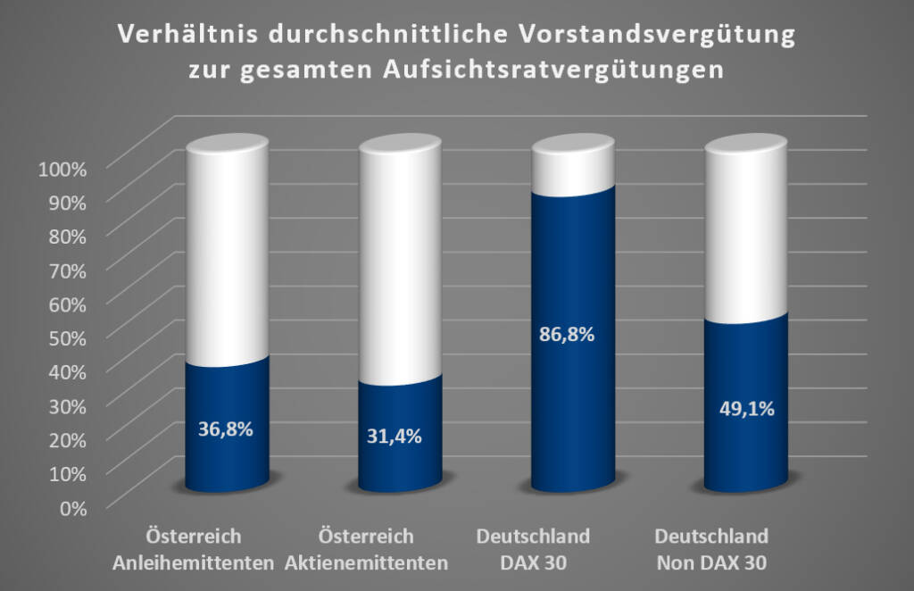 Verhältnis durchschnittlicher Vorstandsvergütung zur gesamten Aufsichtsratsvergütung, Quelle: JKU, Corporate Governance Monitor 2019, Credit: JKU/B&C, © Aussender (04.11.2019) 