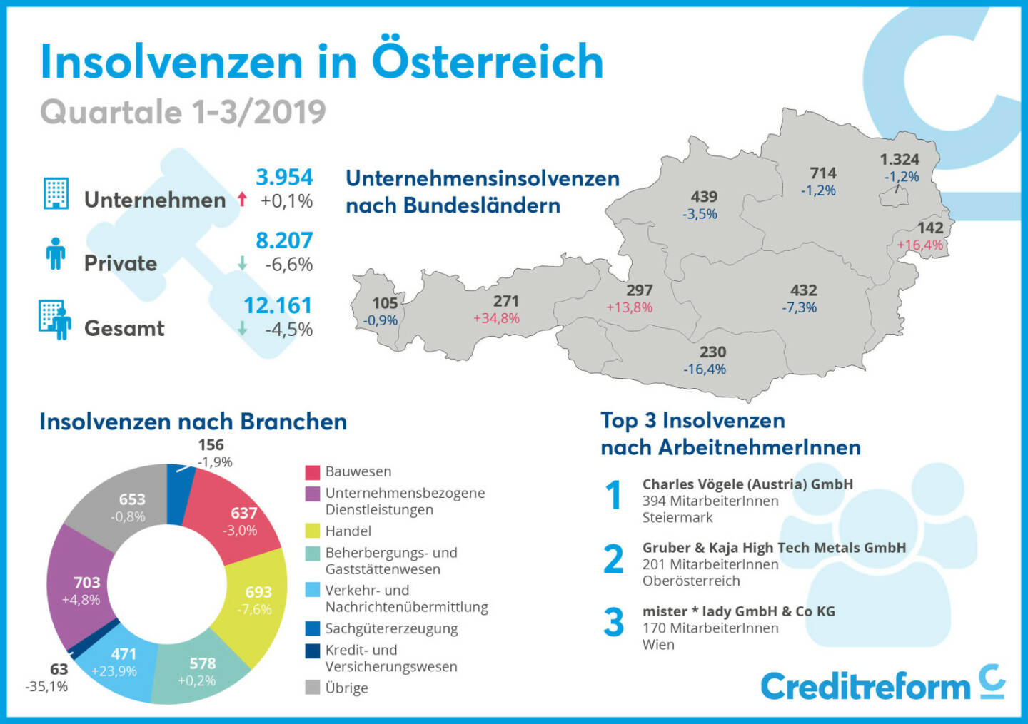 Creditreform: Creditreform PRIVATINSOLVENZSTATISTIK, 1. bis 3. Quartal 2019: 44 Insolvenzen pro Werktag, Credit: Creditreform