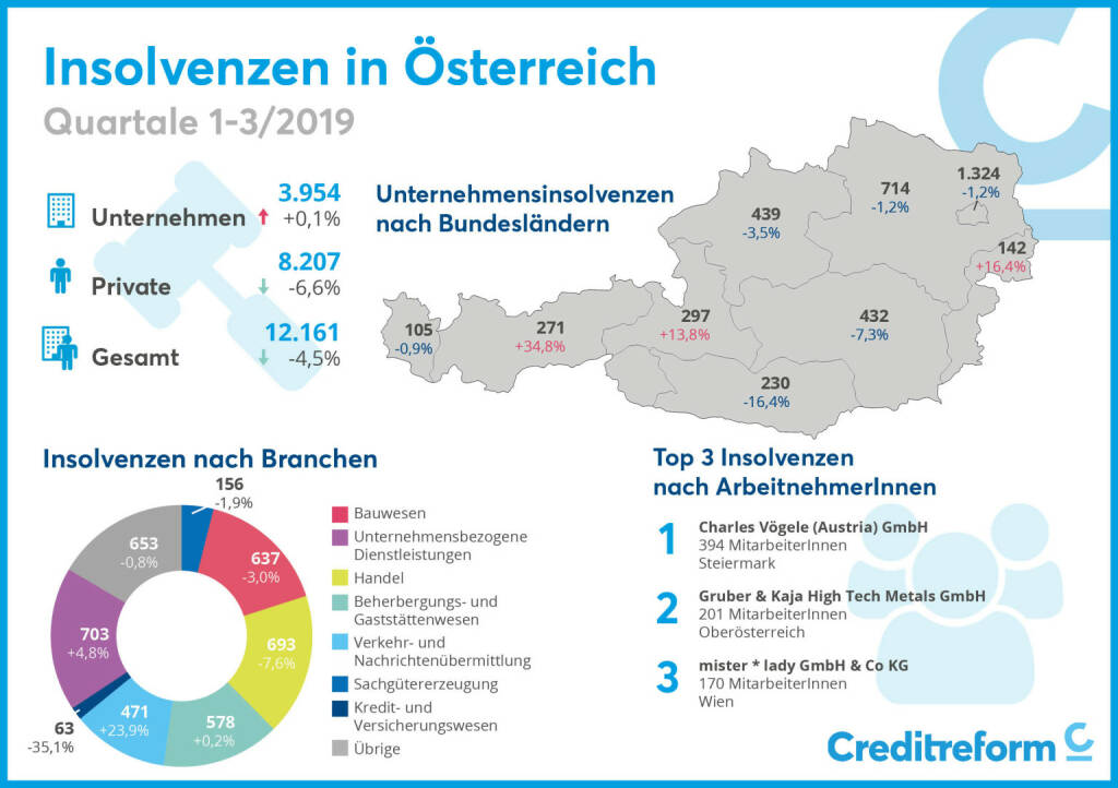 Creditreform FIRMENINSOLVENZSTATISTIK, 1. bis 3. Quartal 2019: 21 Insolvenzen pro Werktag, Credit: Creditreform, © Aussender (13.11.2019) 