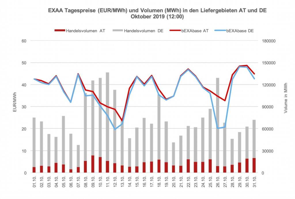 Betrachtet man für die Market Coupling Auktion um 12:00 Uhr den österreichischen und den deutschen Markt getrennt, so konnte im österreichischen Liefergebiet ein Volumen von 408.046 MWh und im deutschen Liefergebiet ein Volumen von 1.927.673 MWh erzielt werden. Somit wurden 17% des Gesamtvolumens im österreichischen Liefergebiet auktioniert.
Die Preise betrugen im Oktober 2019 für die Auktion um 12:00 Uhr im Monatsmittel im österreichischen Marktgebiet für das Baseprodukt (00-24 Uhr) 38,99 EUR/MWh und für das Peakprodukt (08-20 Uhr) 43,90 EUR/MWh, im deutschen Marktgebiet betrugen die Preise für das Baseprodukt (00-24 Uhr) 36,96 EUR/MWh und für das Peakprodukt (08-20 Uhr) 42,13 EUR/MWh (zur besseren Übersicht wird in der Grafik nur der Preis für das Baseprodukt dargestellt)., © EXAA (17.11.2019) 