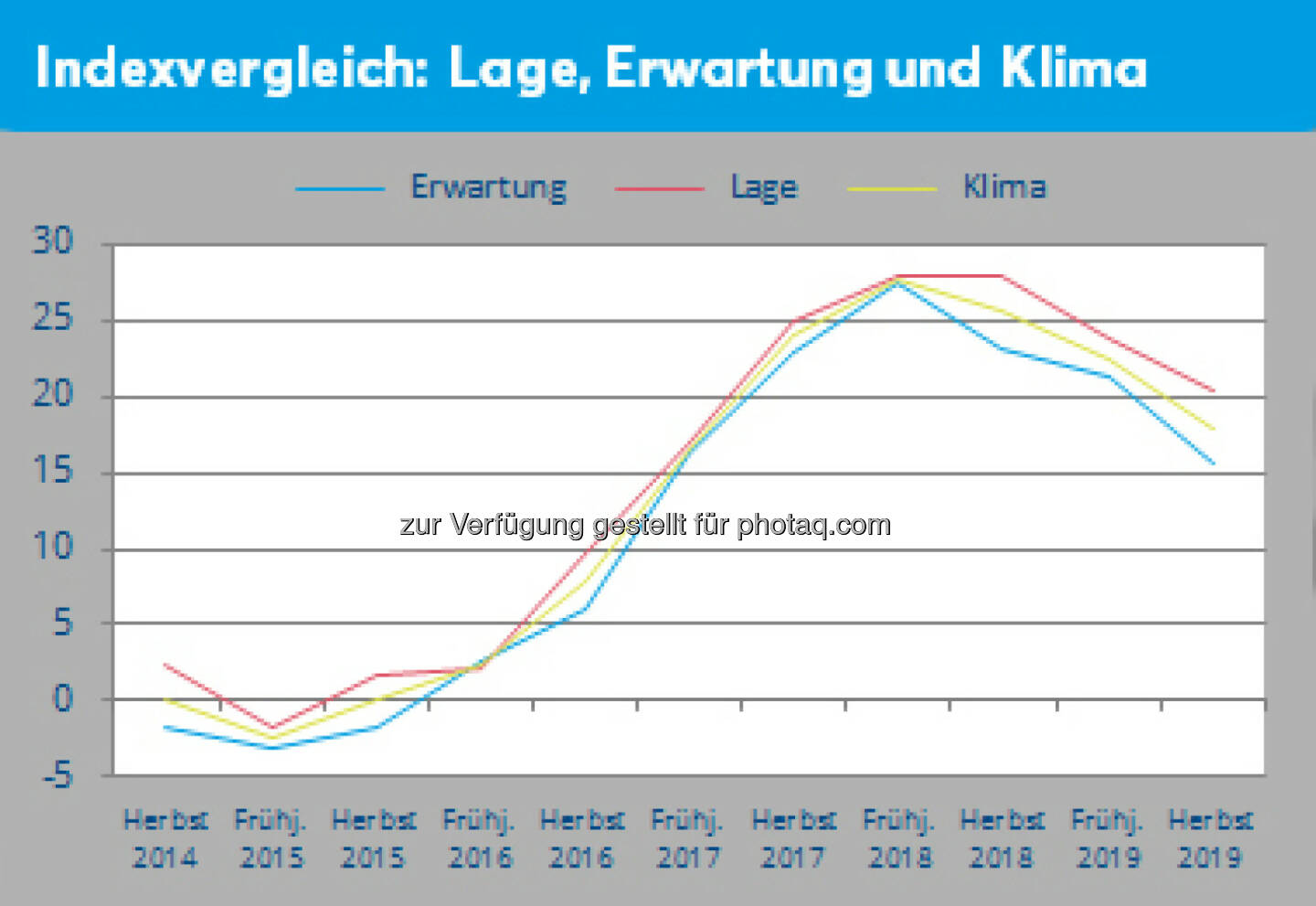 Creditreform: Creditreform KMU-Umfrage Österreich, Herbst 2019, Dass die Konjunktur in Österreich in den letzten Monaten weiter an Fahrt verloren hat, belegt auch das Creditreform Klimabarometer, das im Herbst 2019 mit einem Ergebnis von plus 17,9 Punkten 7,6 Zähler unter dem Vorjahreswert liegt (Vorjahr: plus 25,5 Punkte). Fotocredit: Creditreform