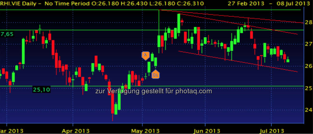 RHI – mit wenigen Ausreißern befindet sich die Aktie in einer Seitwärtsrange zwischen 25,10 und 27,60. Nach den Kursanstiegen im Mai d.J. befindet sich die Aktie aktuell wieder in einem Abwärtstrend. Unterstützung sehe ich vorerst bei 26 und in Folge bei den alten Levels von 25,10. (08.07.2013) 