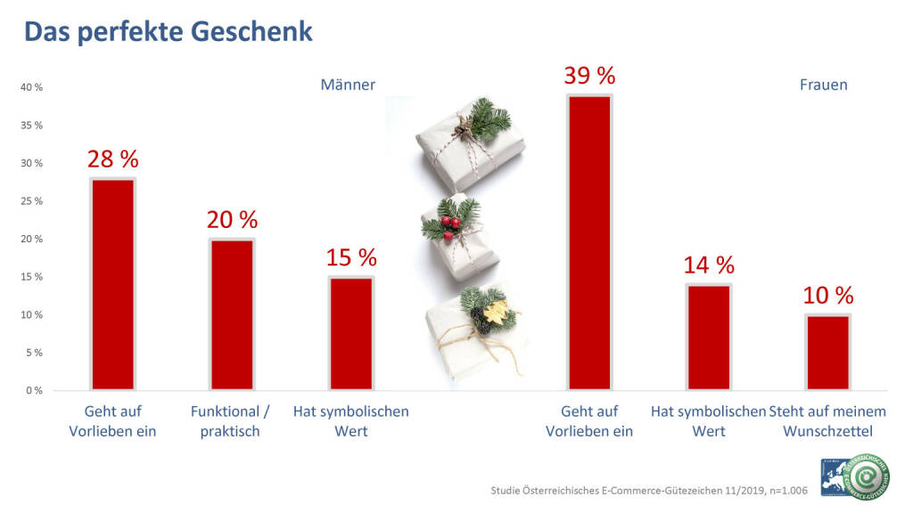 Österreichisches E-Commerce-Gütezeichen: Studie: Das schenken die Österreicher zu Weihnachten; Favoriten sind unverändert Geld, Reisen und Gutscheine; Fotocredit:Österreichisches E-Commerce-Gütezeichen, © Aussender (29.11.2019) 