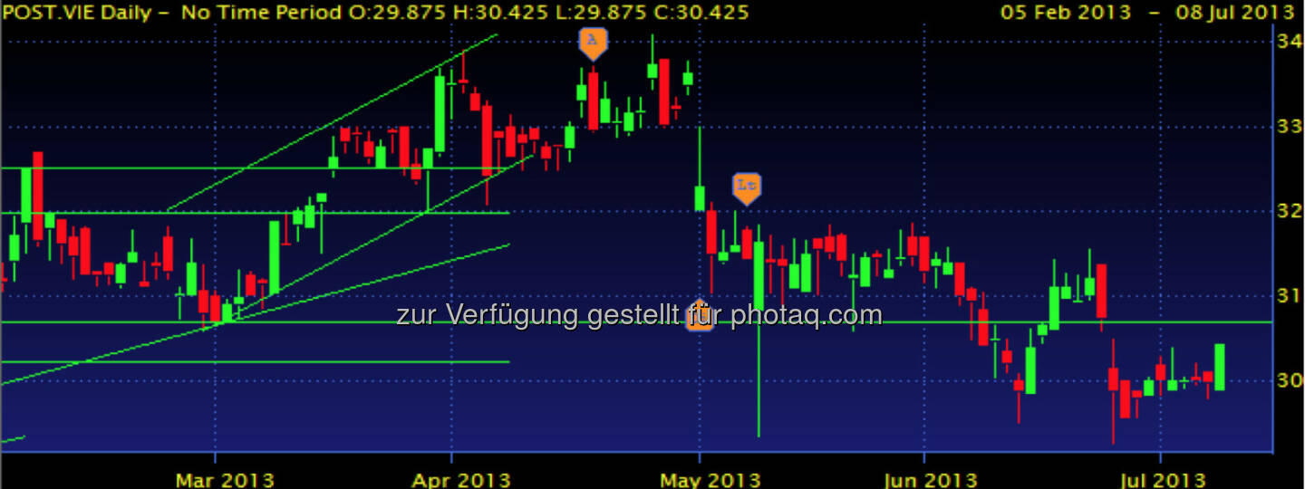 ÖSTERREICHISCHE POST – Nach Absturz konnte sich die Aktie weitgehend erholen. Allerdings folgte der Erholung eine erneute Schwächephase. Die Niveaus im Bereich 29,50 – 29,25 sollten fürs Erste als Unterstützung halten. Aktuellen Widerstand sehe ich aktuell bei 30,75. Vielleicht besteht ja die Minichance auf eine W-Formation mit Kursziel 31,75.