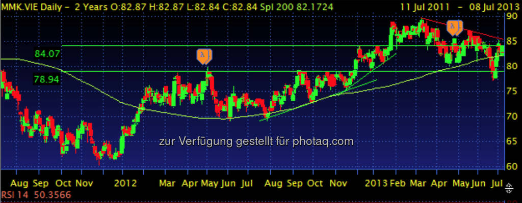 MAYR-MELNHOF – Widerstand bei 84, fallende Highs, Abwärtstrend ??? (08.07.2013) 