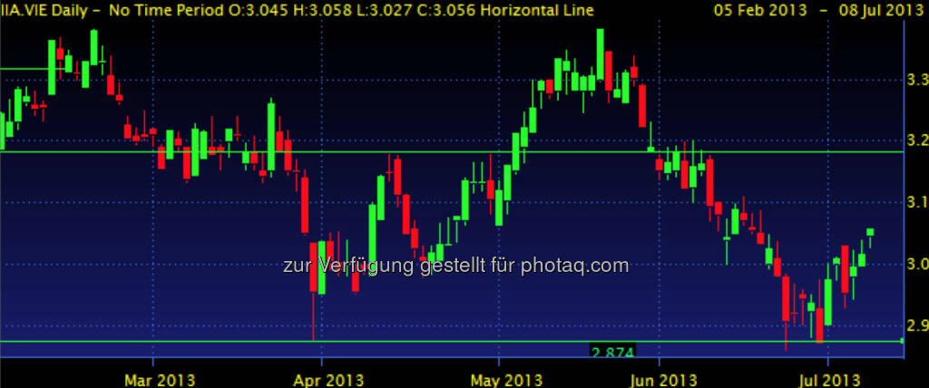 IMMOFINANZ – die positive Nachricht ist, dass die 2,874 gehalten hat und die 3 zurückerobert wurde. Potential sehe ich aktuell bis 3,18, maximal. (08.07.2013) 