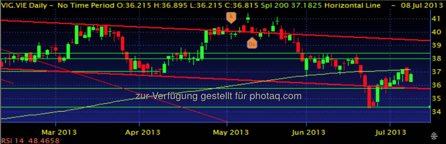 VIG – meiner Meinung nach vollgepumpt mit Erste Group Aktien konnte die Aktie die Unterstützung bei 34,36 verteidigen. Die fallenden Highs sprechen allerdings auch nicht gerade für ein Must have. Die geringe Liquidität könnte allerdings den Wert, in einem positiveren Gesamtmarktumfeld, recht rasch wieder Richtung 38 bzw. 38,50 führen.