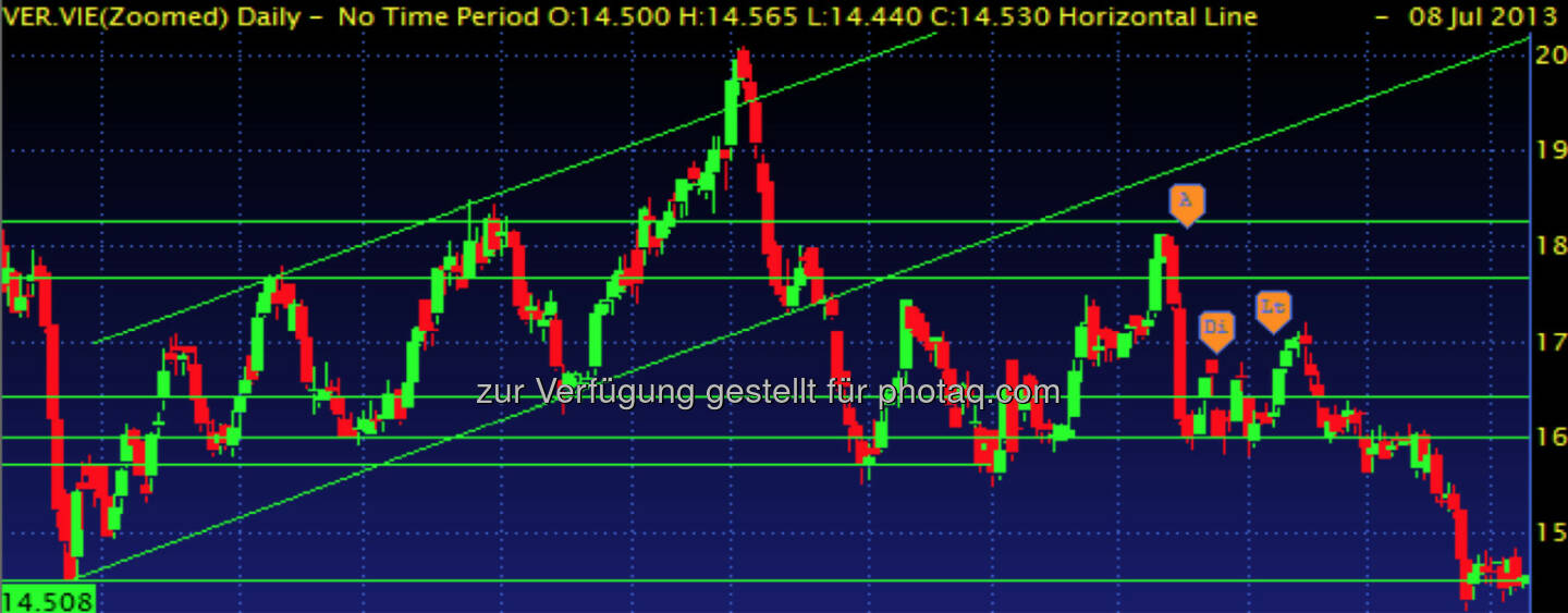 VERBUND – nachdem die Unterstützung bei 16 nicht gehalten hat und sich die Aktie folglich verabschiedete, scheint aktuell ein Boden im Bereich 14,40 gefunden. Die, durch das europäische Parlament, beschlossene Verknappung der CO2-Zertifikate konnten der Aktie leider auch zu keinem Aufschwung verhelfen. Ich sehe momentan keine Fantasie nach oben.