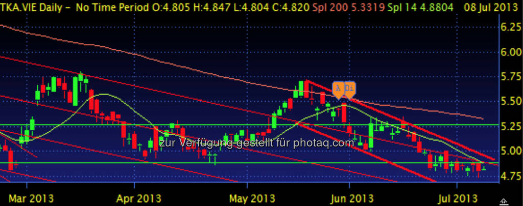 TELEKOM AUSTRIA – Einem Abwärtstrend folgt der Nächste. Die Unterstützung bei 4,89 hat leider nicht gehalten und entwickelt sich jetzt zum massiven Widerstand. Unterstützung sehe ich aktuell bei den alten Lows von 4,55. Upside nicht einmal mit viel Fantasie. (08.07.2013) 