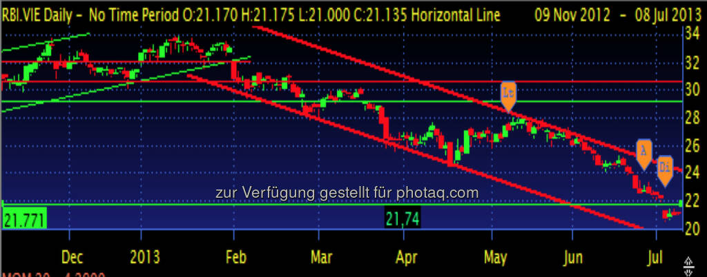 RAIFFEISEN BANK INT. – der Chart der Aktie schaut wirklich schlecht aus. Nach den deutlichen Kursabschlägen auf Grund der Unsicherheit betreffend Kapitalerhöhung, wurde letzte Woche noch zusätzlich die Unterstützung bei 21,77 gebrochen. Solange Unklarheit bezüglich KE herrscht besteht keine Notwendigkeit in RBI investiert zu sein. (08.07.2013) 