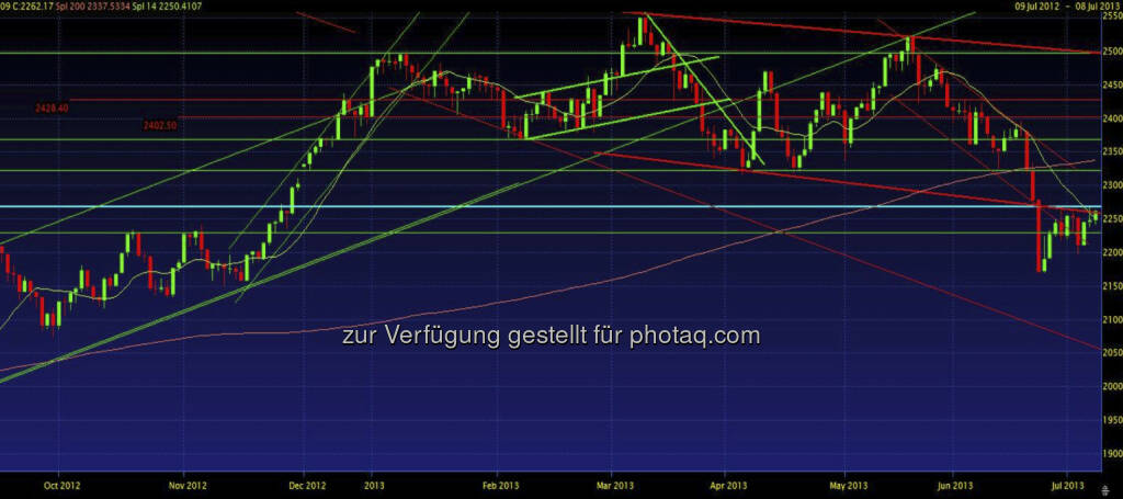 ATX – nach dem Absturz dürfte sich der ATX vorerst gefangen haben. Ich sehe allerdings einen massiven Widerstand im Bereich 2268,50. (08.07.2013) 