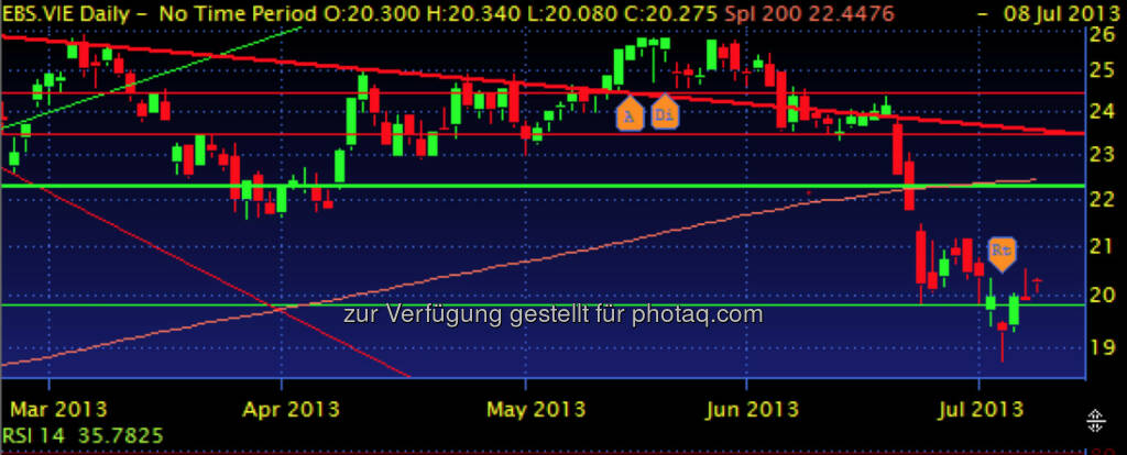 ERSTE GROUP – die Verlust auf Grund der angekündigten KE konnten wieder wettgemacht werden, die Aktie befindet sich folglich wieder über der 20. Upside Potential sehe ich allerdings vom aktuellen Niveau von maximal 10%. (08.07.2013) 