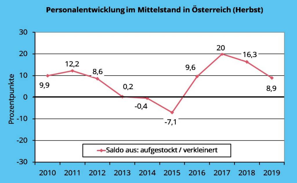 Creditreform KMU-Umfrage zur Personalentwicklung in Österreich, Herbst 2019: Der Saldo aus mehr und weniger Personal erreichte einen Wert von plus 8,9 Prozentpunkten (Vorjahr: plus 16,3 Prozentpunkte). So haben 22,2 Prozent der mittelständischen Unternehmen (Vorjahr: 26,8 Prozent) neue Arbeitsplätze geschaffen, dagegen verkleinerte sich bei 13,3 Prozent (Vorjahr: 10,5 Prozent) der Personalstock. Credit: Creditreform, © Aussender (04.12.2019) 