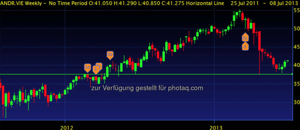 ANDRITZ – die Unterstützung bei 37,66 hat gehalten – ein deutlicher Rebound ist aber vorerst ausgeblieben – Vorsicht daher angebracht. (08.07.2013) 